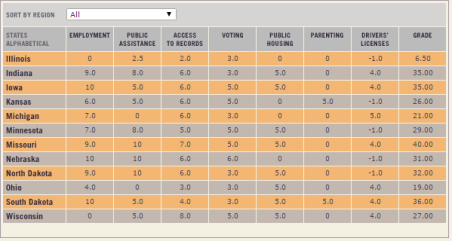 ReEntry Scorecard for the Midwest (click on image for details)