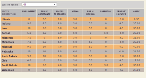 ReEntry Scorecard for the Midwest (click on image for details)